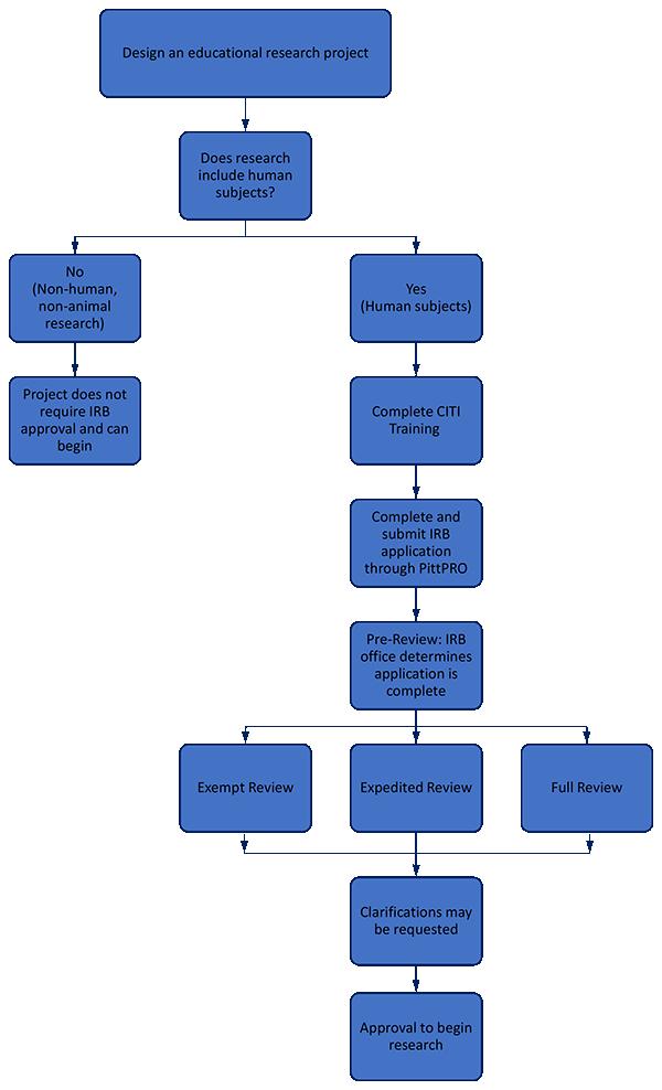 What Does the IRB Review?, Research