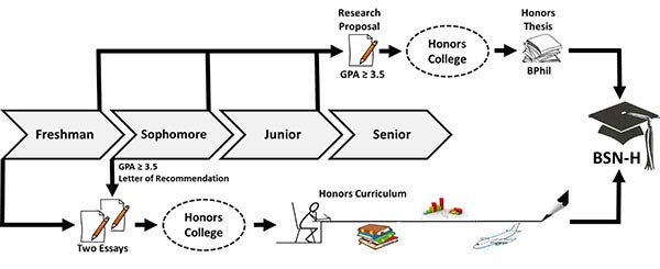 Nursing honors program options two path chart